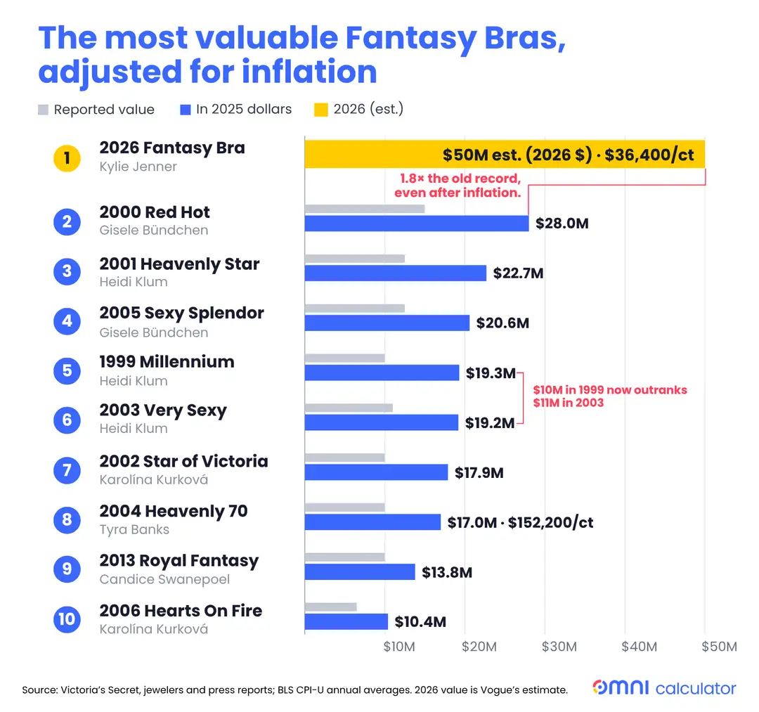 Bar chart ranking the ten most valuable Victoria’s Secret Fantasy Bras, comparing their original reported values with inflation-adjusted prices.