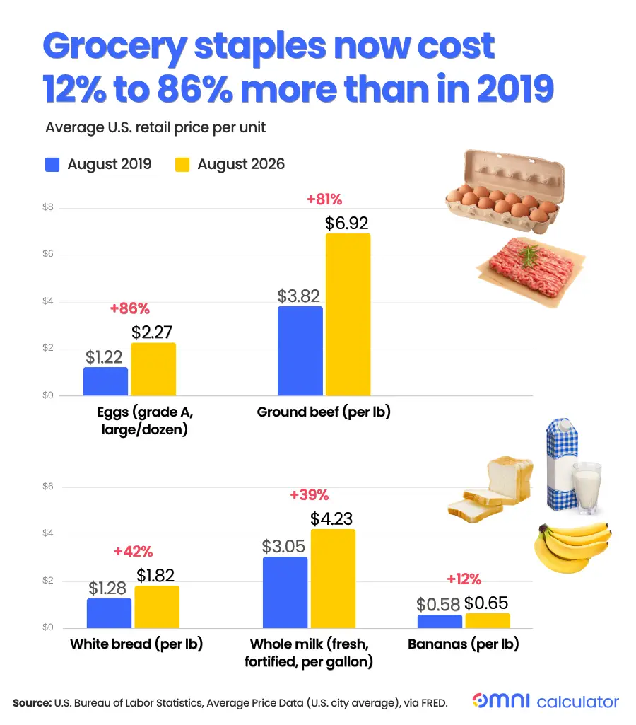 Grocery staples price comparison chart