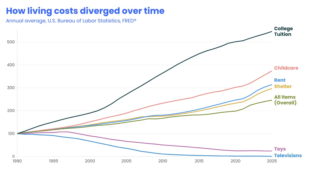 Line chart illustrating how the costs of essential living expenses and consumer goods have diverged over time since 1990.