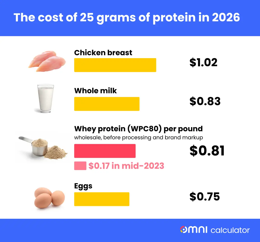 Infographic comparing 2026 costs for 25 grams of protein from chicken, whole milk, whey, and eggs.