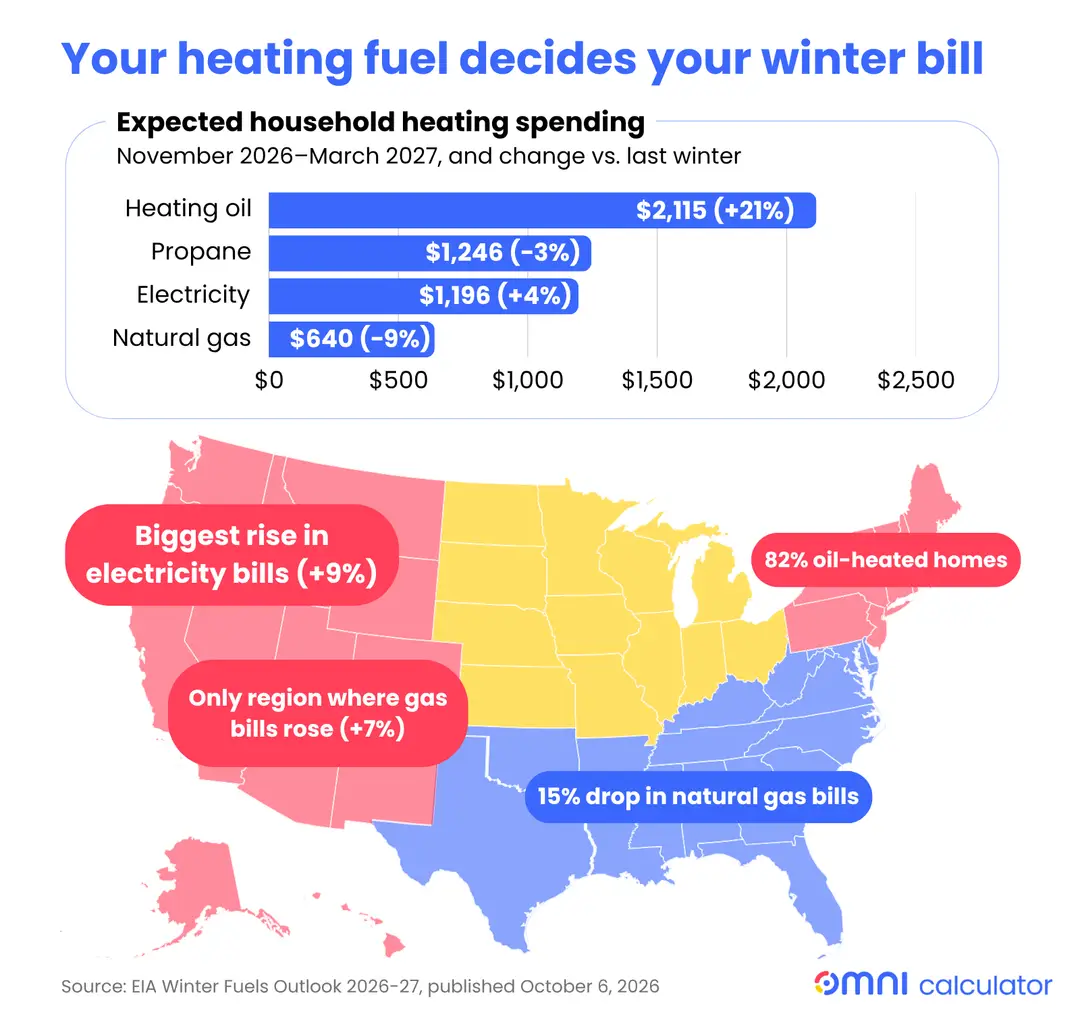 Infographic comparing projected US winter heating costs by fuel type, with a regional map highlighting electricity and natural gas price changes.