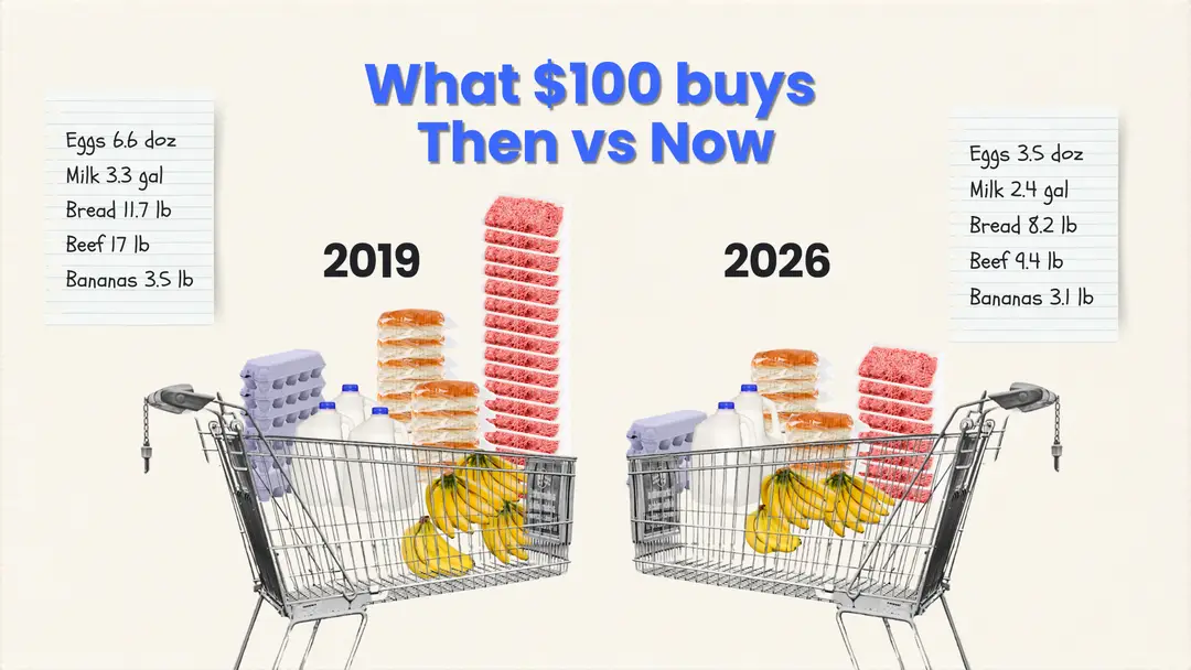 What $100 buys: Then vs Now,” comparing two shopping carts.