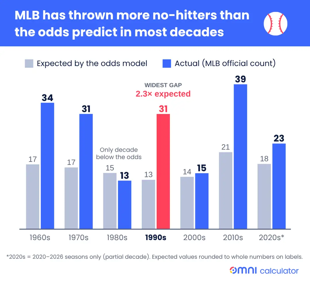 No-hitters expected vs actual by decade (Omni, 2000x1200)