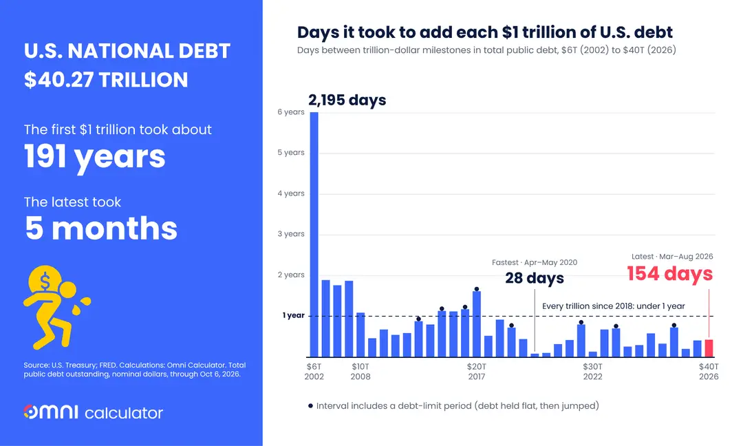 IN-140 – Days to add each $1 trillion of U.S. debt (Omni, 2000x1200)