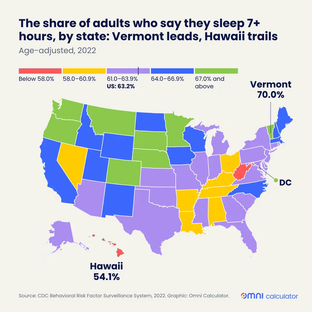 Color-coded US map showing the percentage of adults sleeping seven or more hours.