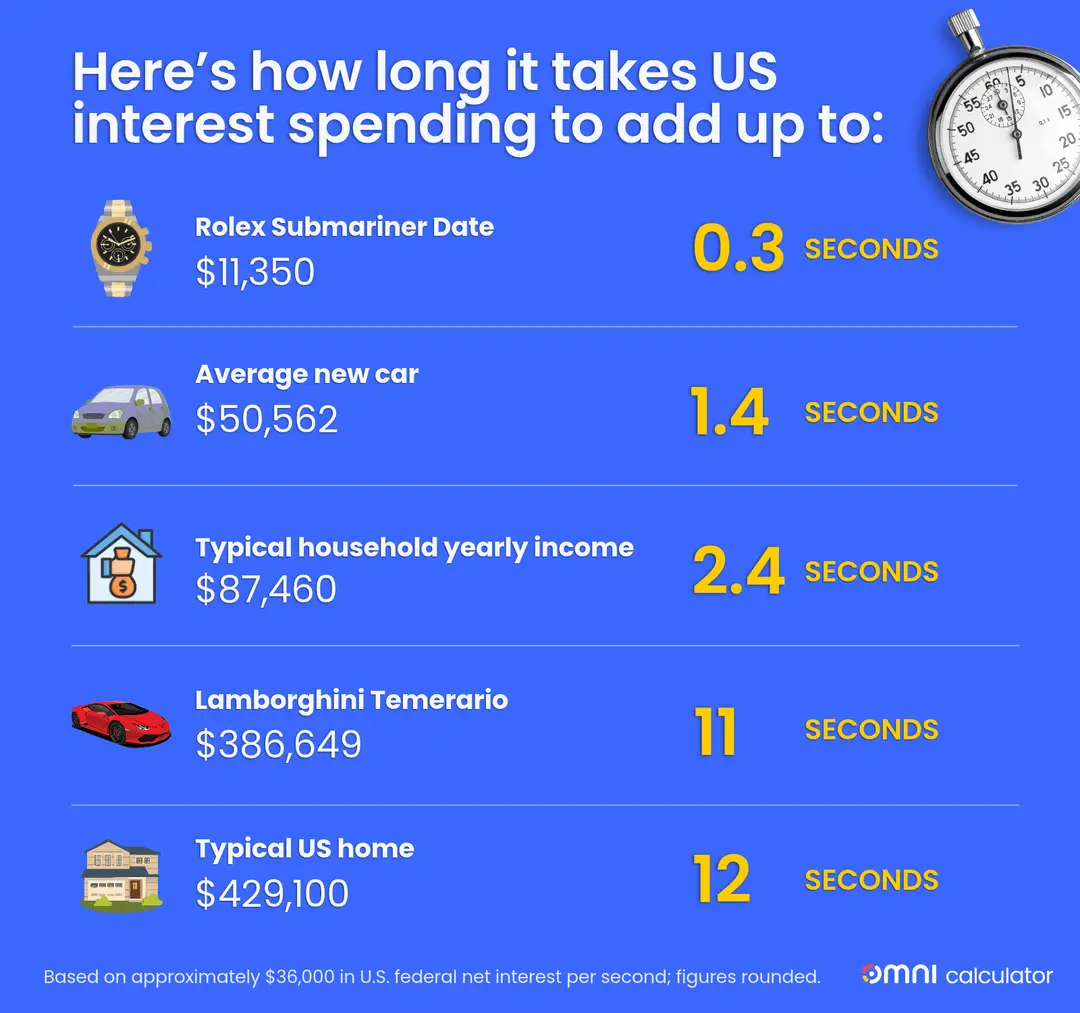 US Interest Spending Infographic