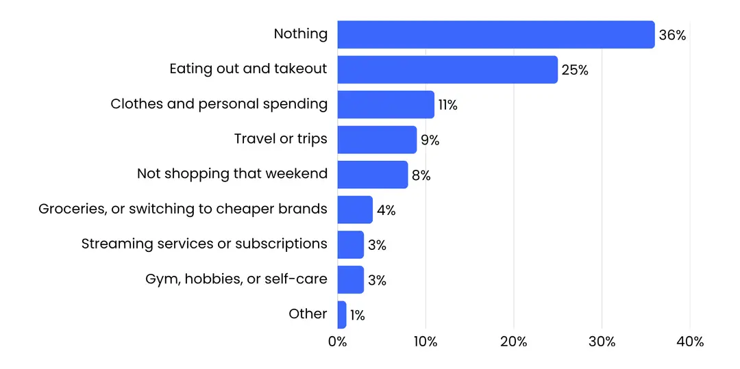 Bar chart illustrating the specific lifestyle expenses consumers plan to cut to afford holiday shopping.