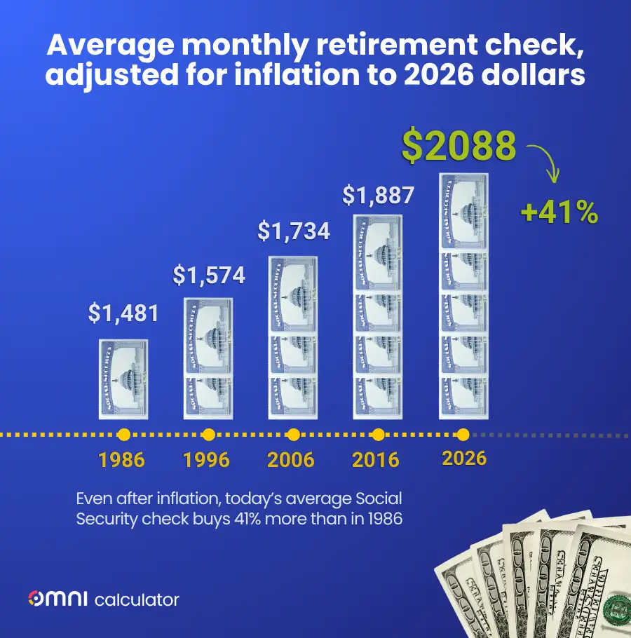 Social security checks over decades