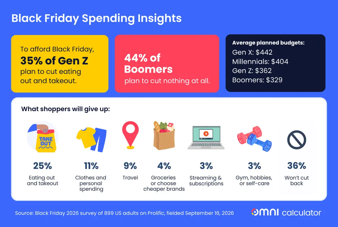 Infographic breaking down Black Friday budgets by generation and the daily expenses shoppers plan to cut.