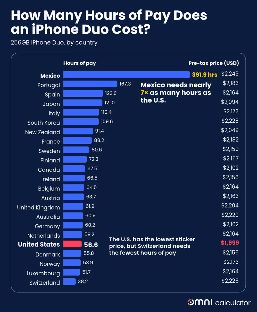bar chart ranking 23 countries by hours of gross pay needed to buy an iPhone Duo