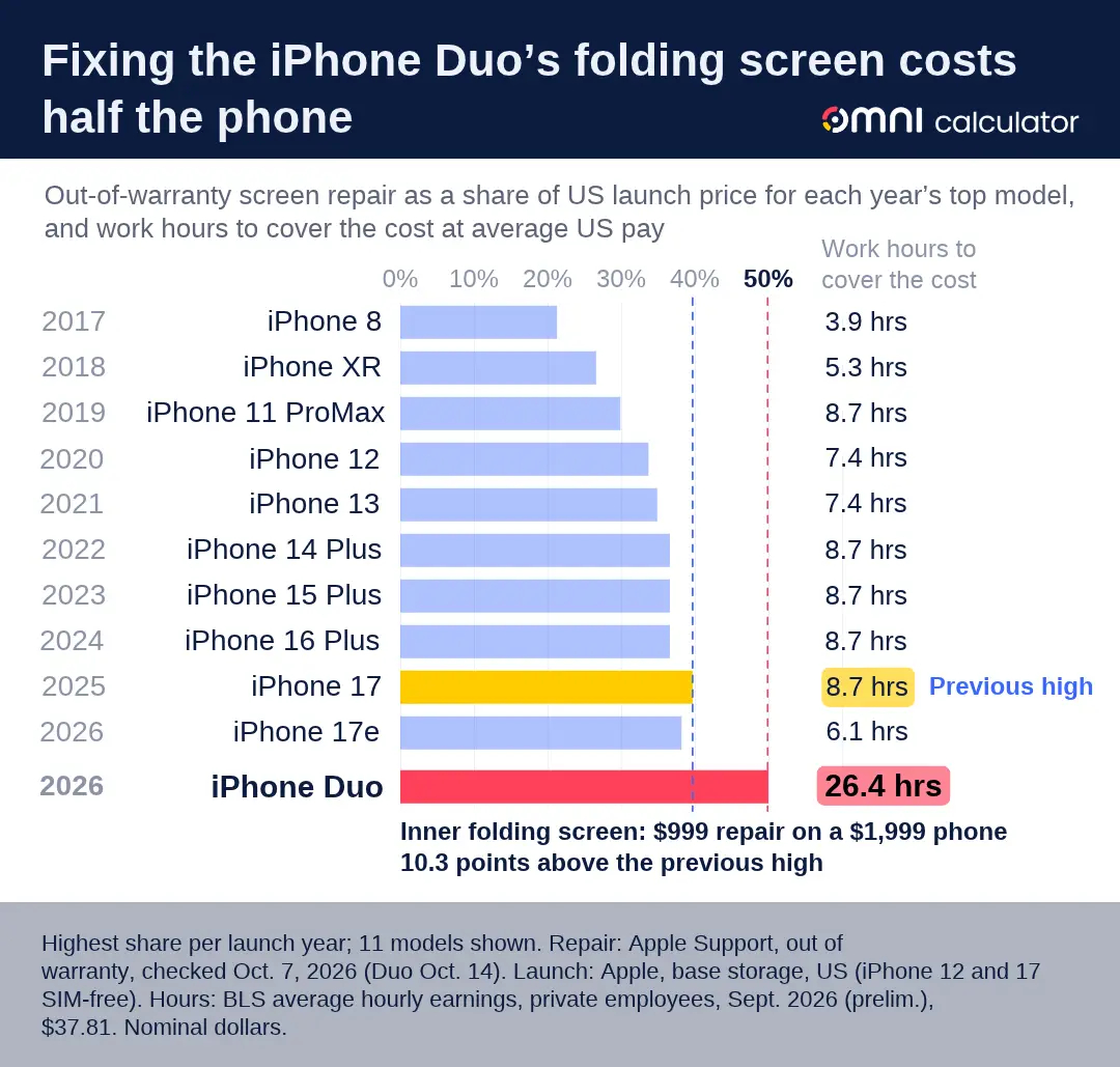 Bar chart comparing iPhone screen repair costs from 2017 to 2026.