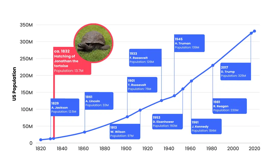 Line chart mapping US population growth from 1820 to 2020 alongside some US presidents and Jonathan the tortoise's hatching