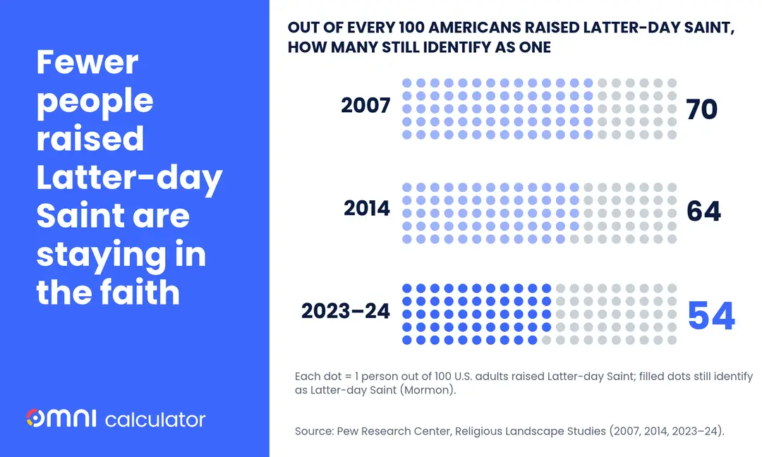 An infographic titled "OUT OF EVERY 100 AMERICANS RAISED LATTER-DAY SAINT, HOW MANY STILL IDENTIFY AS ONE."