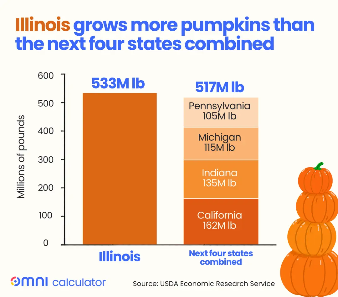 Pumpkin production comparison chart
