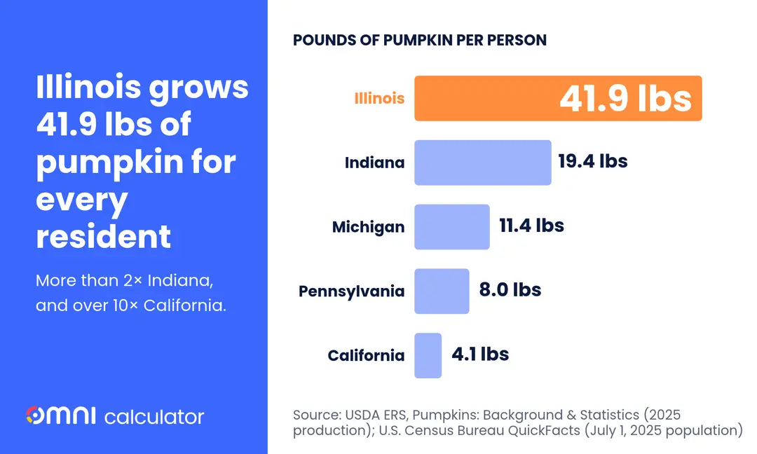 Pumpkins per resident Illinois 42 lbs vs other states (Omni, 2000x1200) (1)