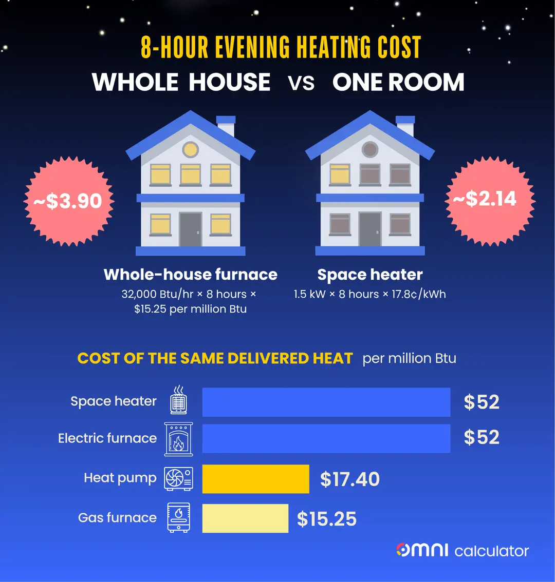 Infographic comparing 8-hour heating costs between a whole house and one room.
