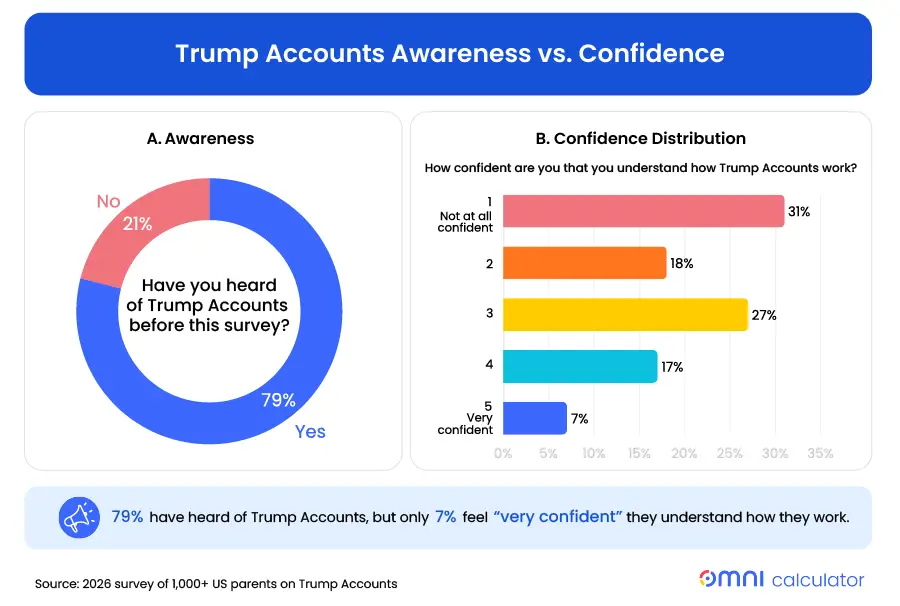 trump-accounts_awareness-vs-confidence