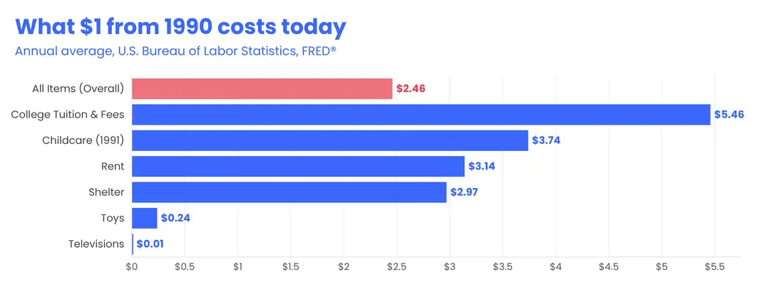 Bar chart comparing the current costs of various expenses relative to a 1990 dollar.