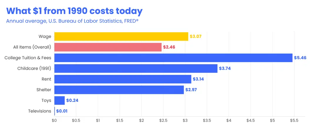 A bar chart comparing current living costs and median wage relative to a 1990 dollar.