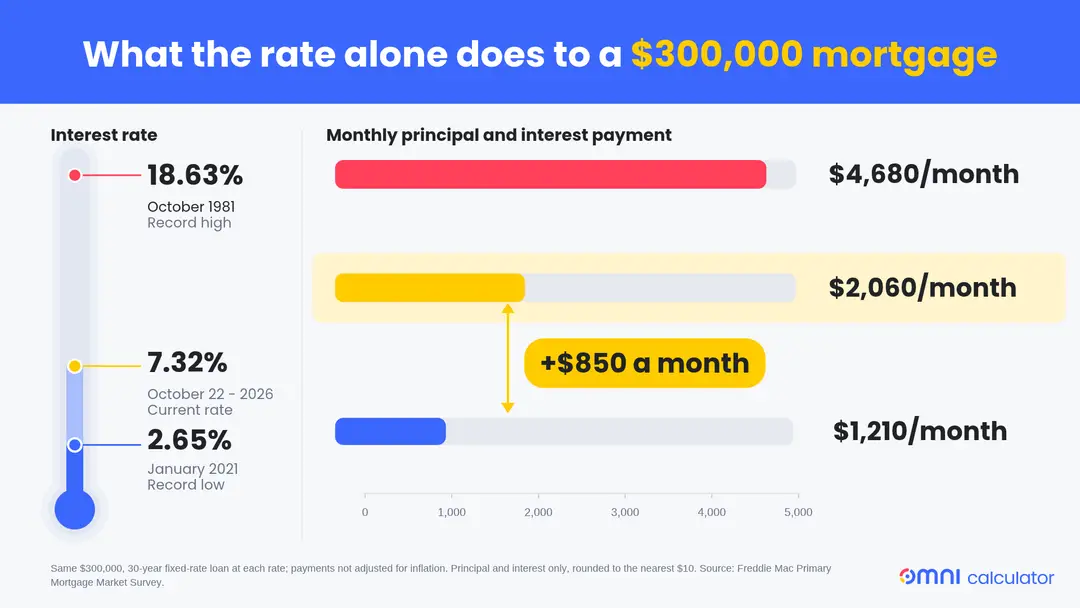 What the rate alone does to a $300,000 mortgage
