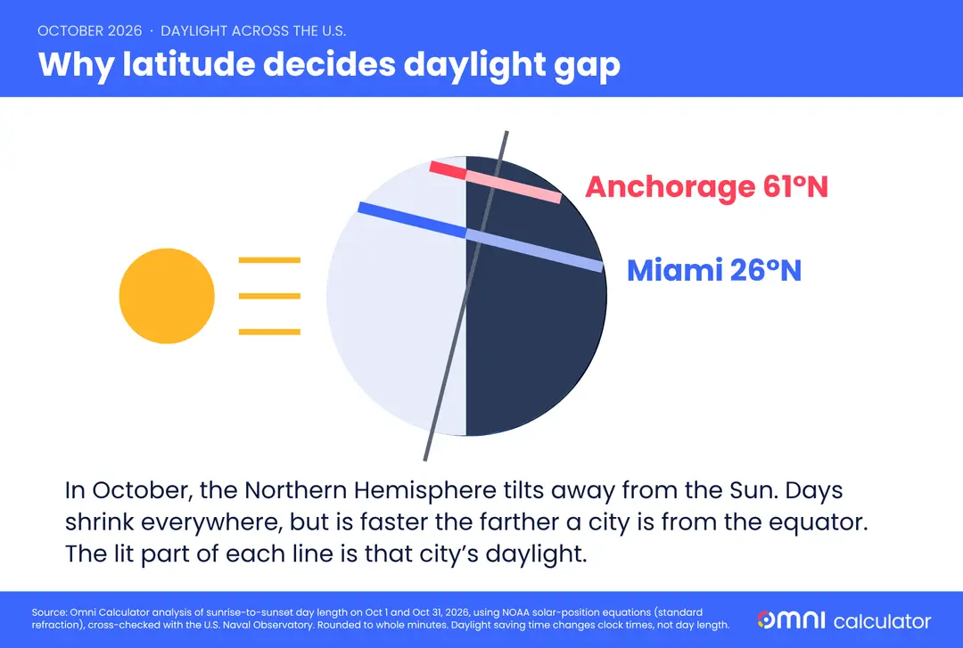 Earth's axial tilt causes larger seasonal daylight changes at higher latitudes.