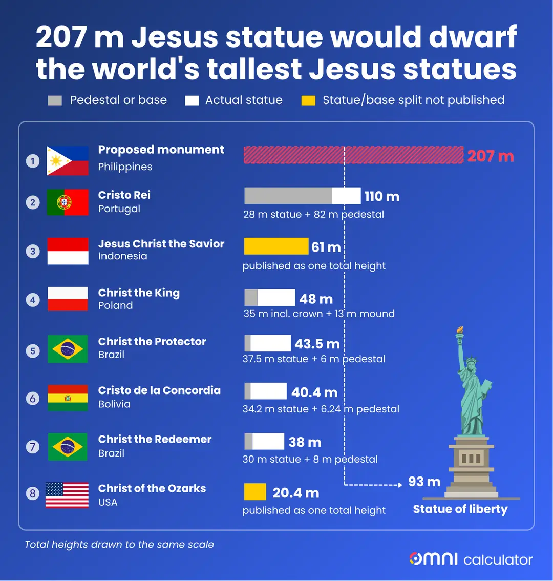 Infographic comparing the heights of the world's tallest Jesus statues, including their pedestals and the proposed 207-meter Philippine monument.