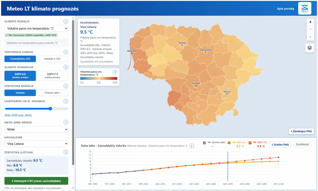 Meteo LT klimato prognozės