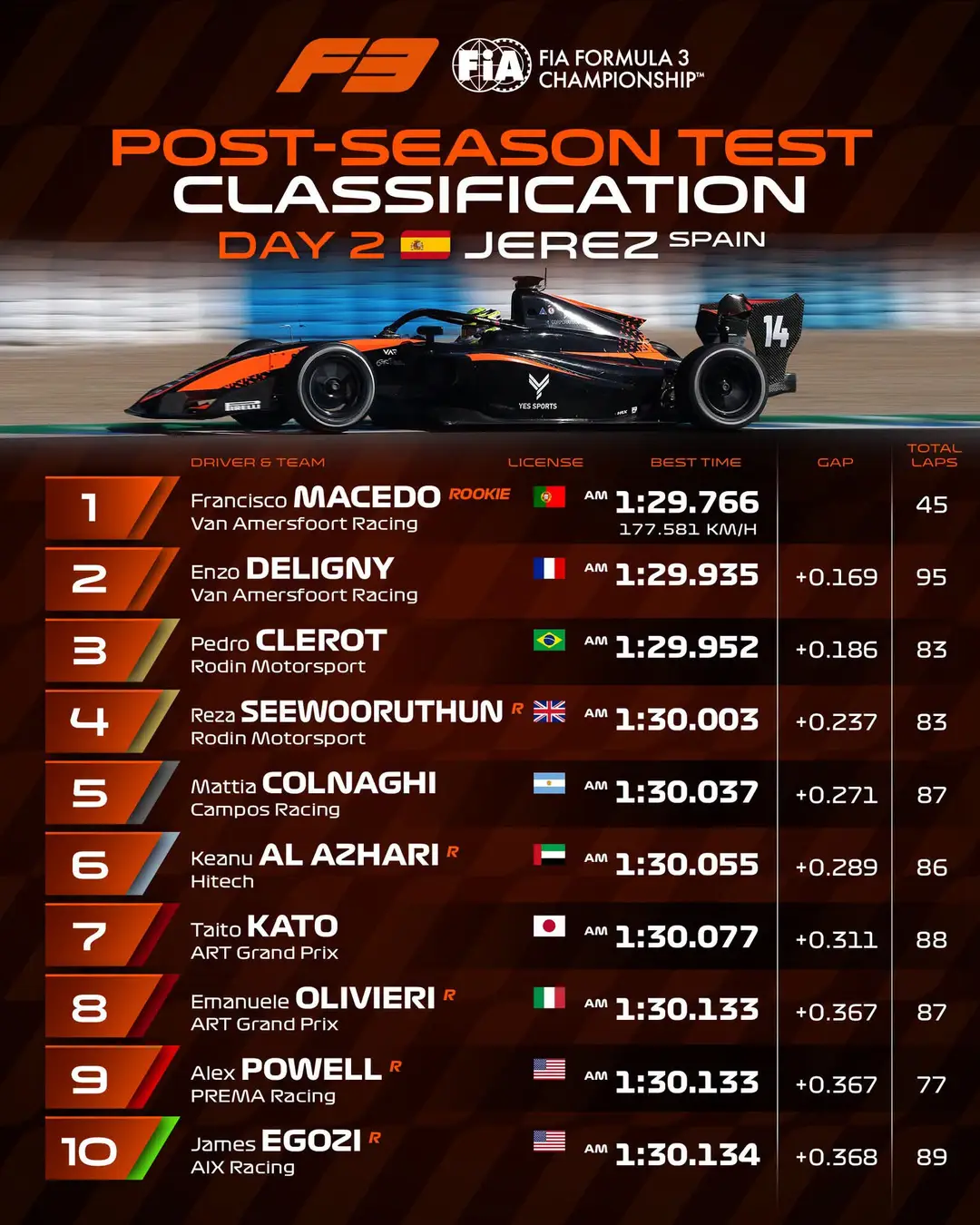 F3, conclusa la due giorni di test a Jerez: Nakamura-Berta e Macedo i ...