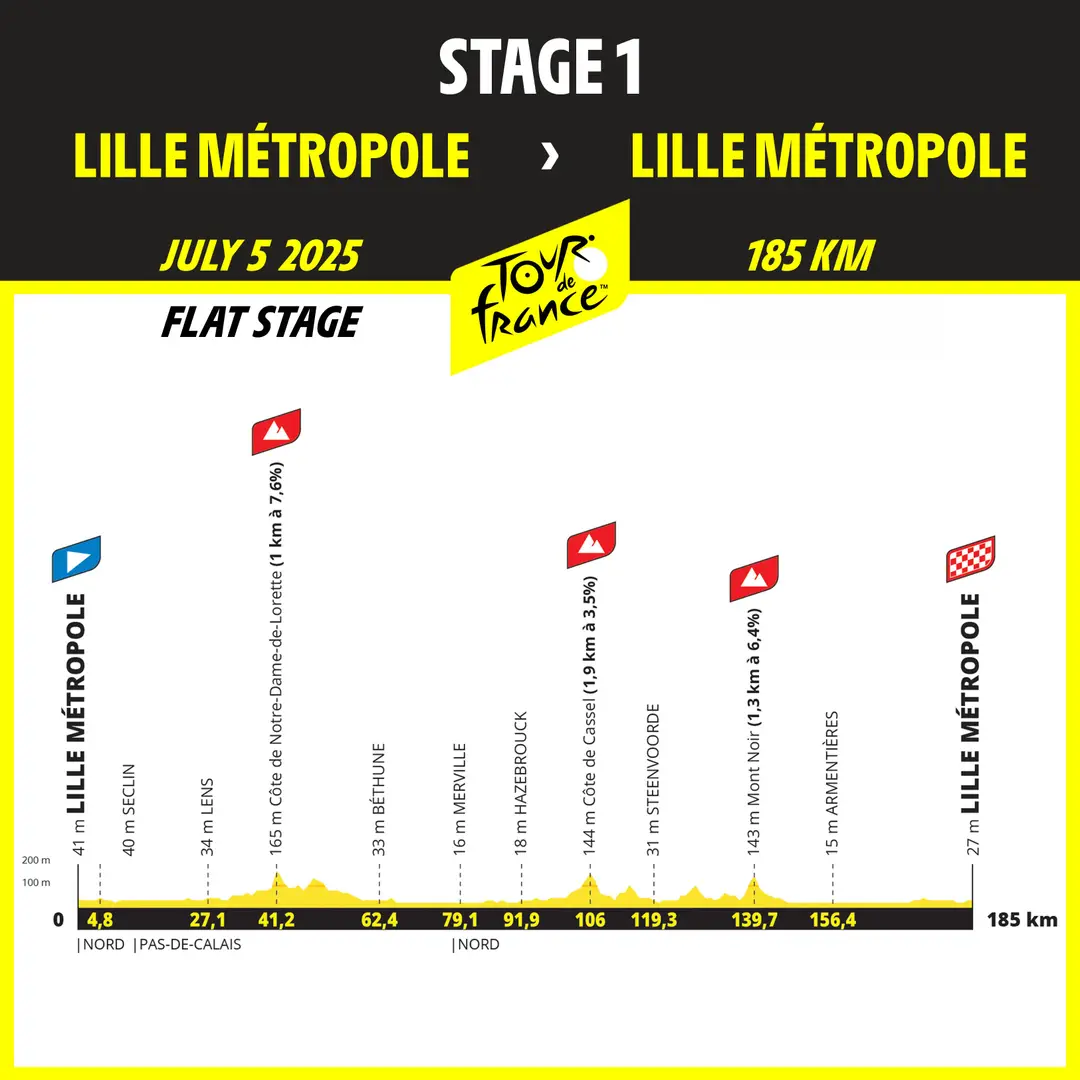 Streckenprofil TdF 2025 Etappe 1 Lille-Lille; inkl. 3 KOM&amp;amp;amp;lt;br&amp;amp;amp;gt;