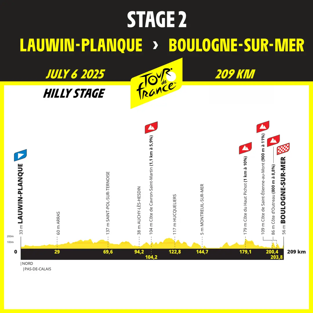 Streckenprofil TdF 2025 Etappe 2 Lauwin-Planque - Boulogne-sur-Mer; inkl. 4 KOM&amp;amp;amp;lt;br&amp;amp;amp;gt;