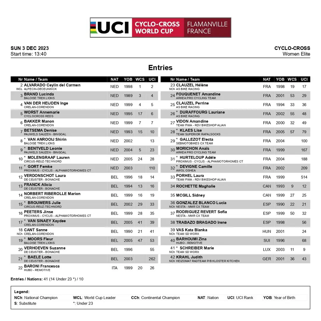 Vorläufige Startliste Cyclocross Flamanville World Cup Frauen