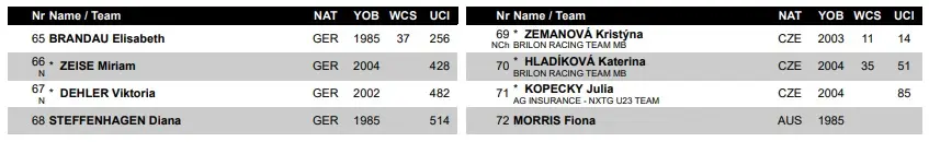 Startliste Frauen CX World Cup Antwerpen Teil2 tabellarisch&amp;amp;amp;amp;lt;br&amp;amp;amp;amp;gt;