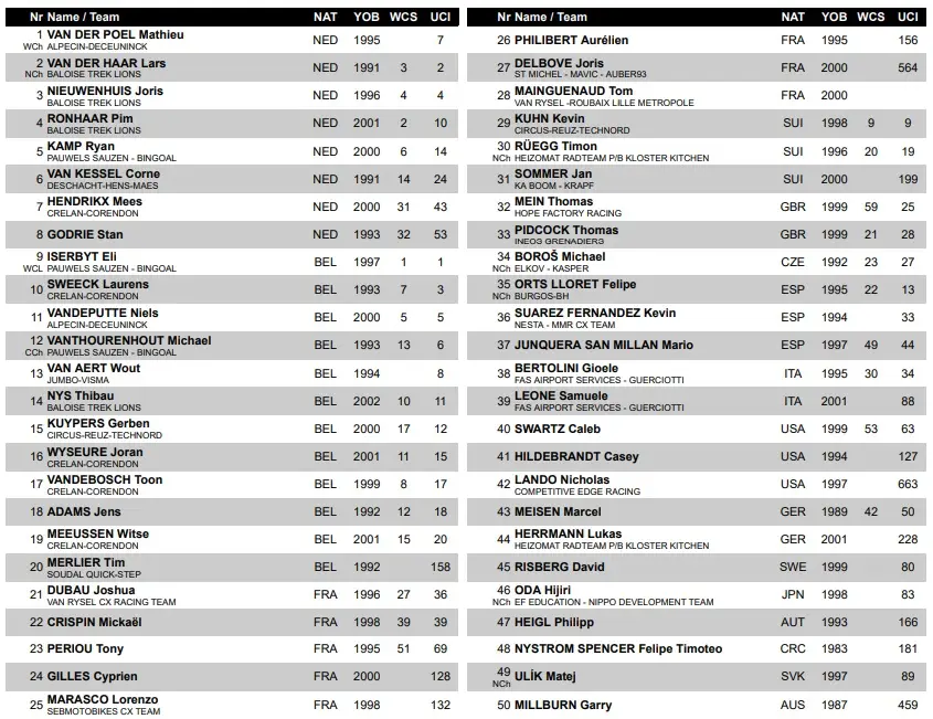 Startliste Männer CX World Cup Antwerpen tabellarisch&amp;amp;amp;amp;lt;br&amp;amp;amp;amp;gt;