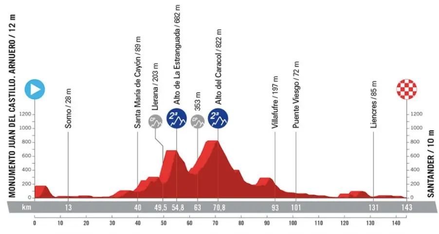 Etappe 17: Arnuero - Santander, 143 Kilometer Profilschema&amp;lt;br&amp;gt;