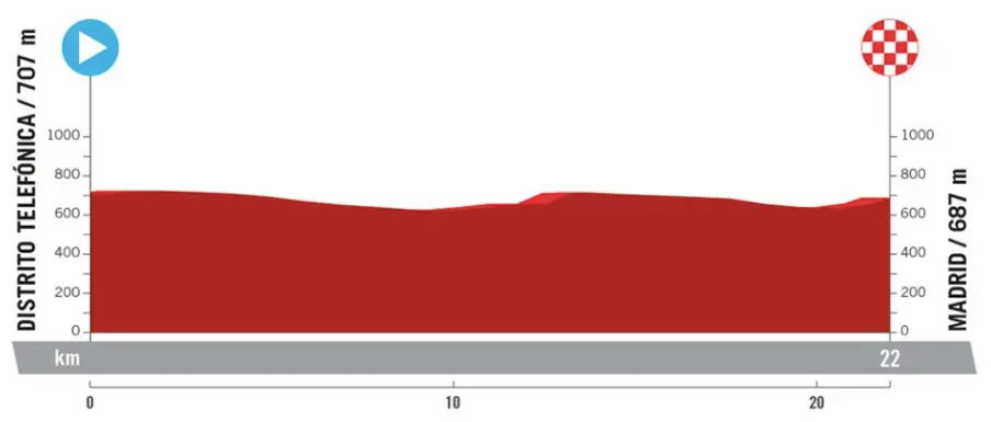 Etappe 21 (ITT): Madrid - Madrid, 22 Kilometer Profilschema&amp;lt;br&amp;gt;