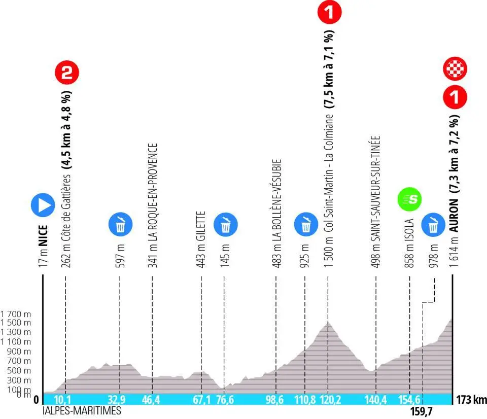 Etappe 7: Nizza - Auron, 173 Kilometer schematisches Profil<br>