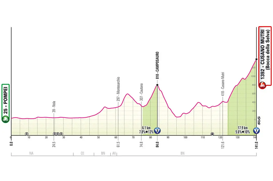 Etappe 10: Pompei - Cusano Mutri, 141 Kilometer schematisches Profil<br>