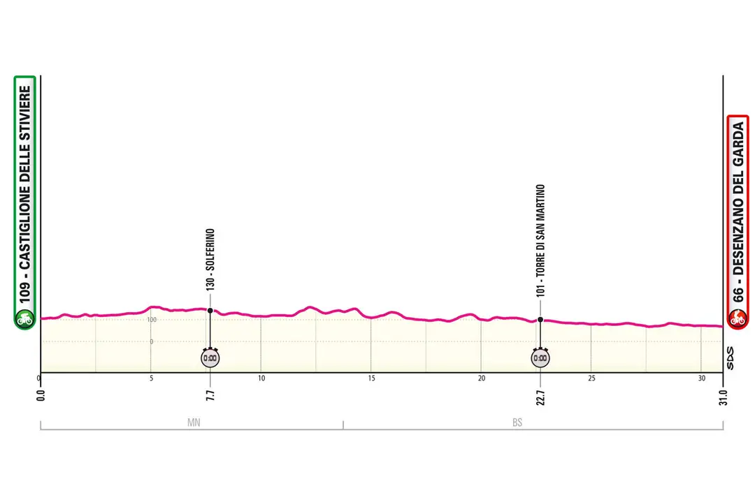 Etappe 14 (ITT): Castiglione delle Stiviere - Desenzano del Garda, 31 Kilometer schematisches Profil<br>