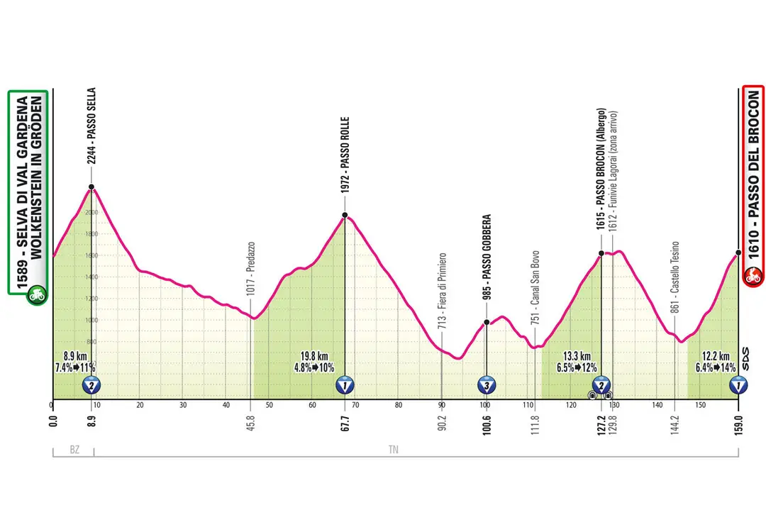 Etappe 17: Wolkenstein - Broconpass, 154 Kilometer schematisches Profil<br>