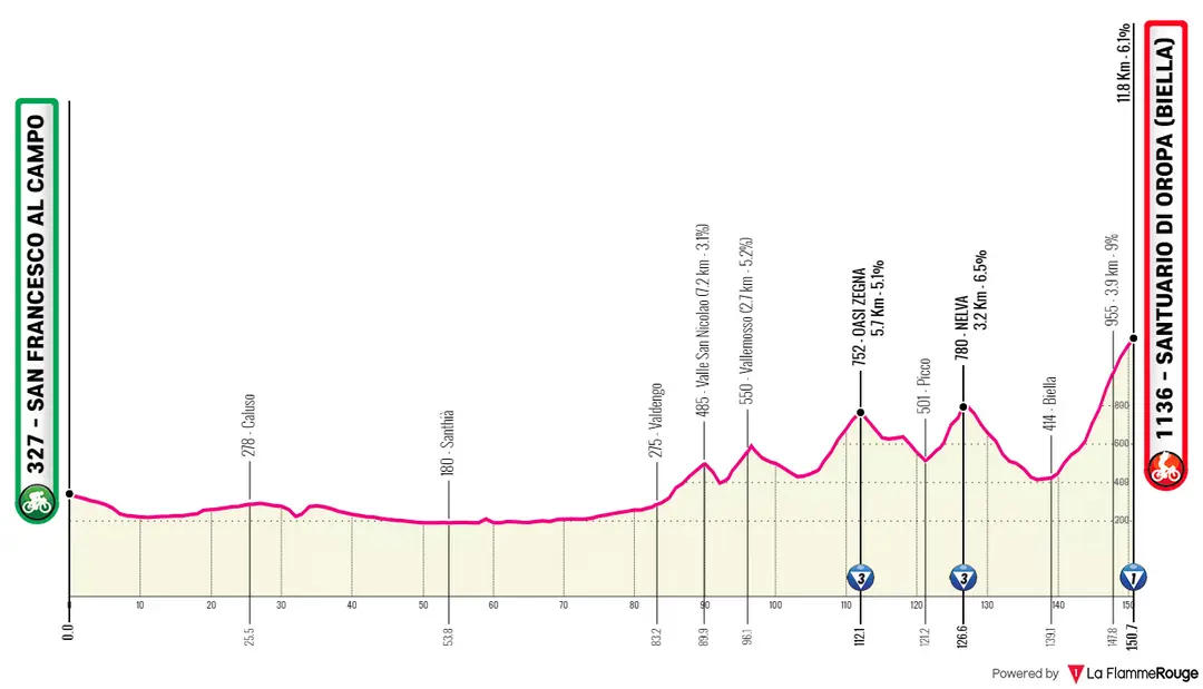 Etappe 2: San Francesco Al Campo - Santuario di Oropa, 150,7 Kilometer schematisches Profil<br>
