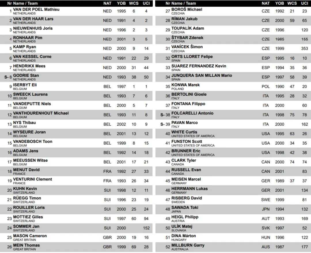 Startliste Cyclocross-Weltmeisterschaften Männer tabellarisch<br>