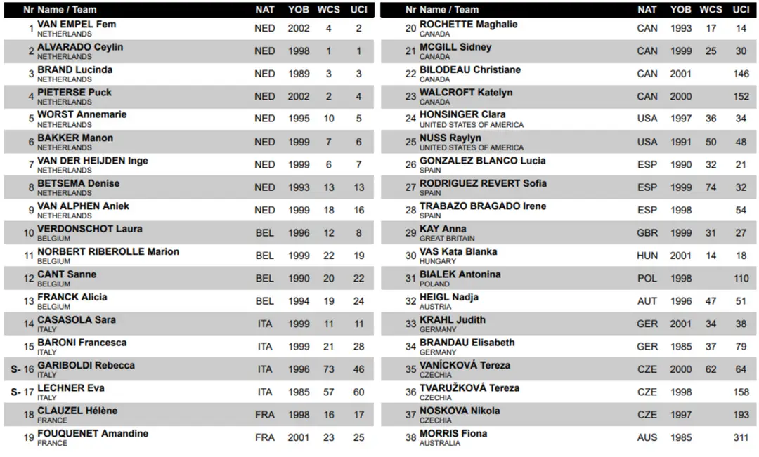 Startliste Cyclocross-Weltmeisterschaften Frauen tabellarisch<br>