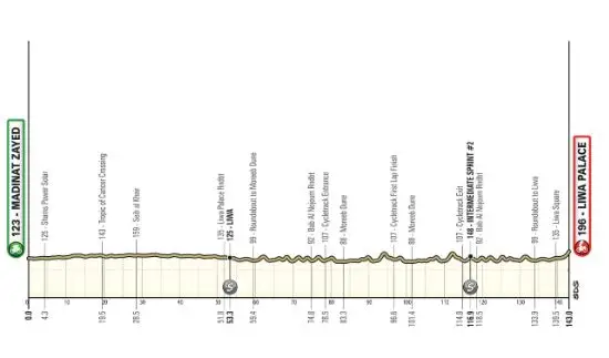 ETAPPE 1, AL DHAFRA WALK MADINAT ZAYED-LIWA PALACE, 143 KM
