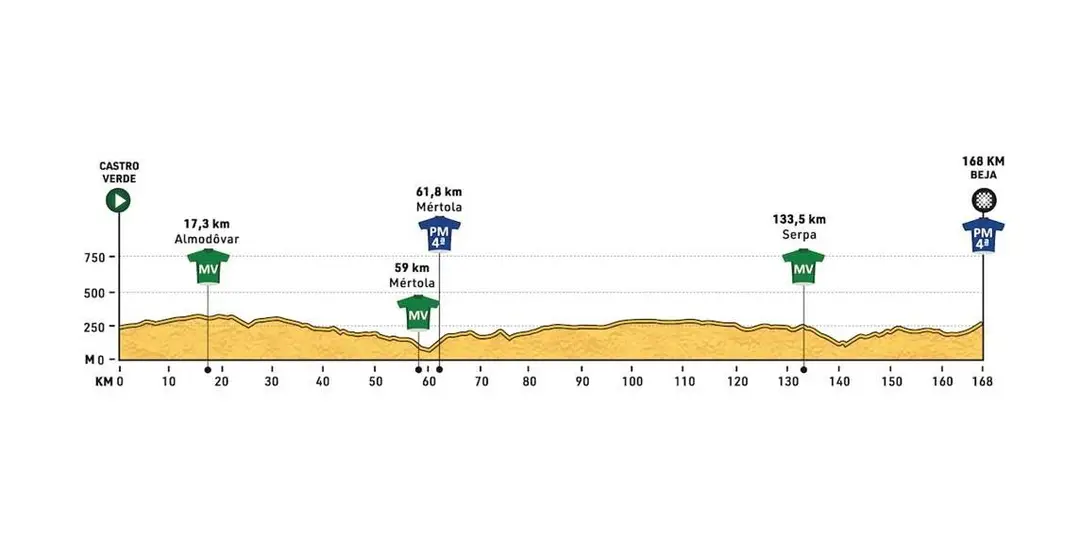 1. Etappe / Castro Verde - Beja / 168 Km schematisches Profil<br>