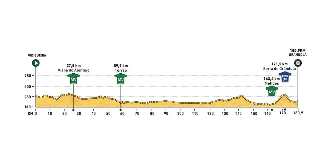 2. Etappe / Vidigueira - Grândola / 180,9 Km schematisches Profil<br>