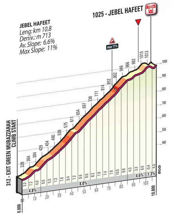 Jebel Jais: 10,8 Kilometer, 6,6% prozentuales Steigungsprofil<br>