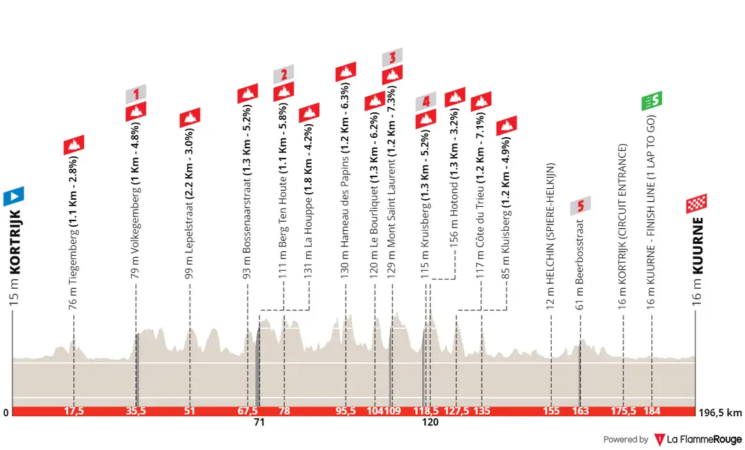 Kortrijk - Kuurne, 196,5 Kilometer schematisches Profil&amp;amp;lt;br&amp;amp;gt;