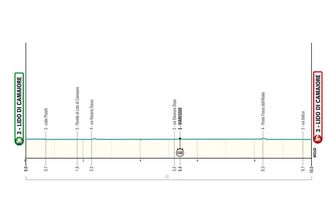 Etappe 1 (ITT): Lido di Camaiore - Lido di Camariore, 10 Kilometer schematisches Profil<br>