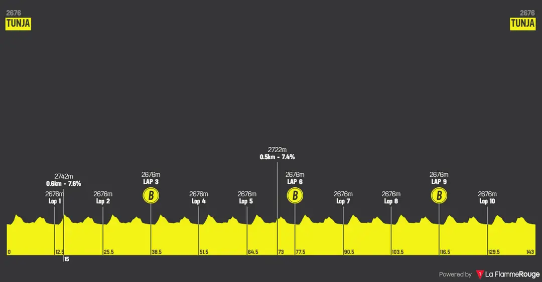 Etappe 3: Tunja - Tunja, 142,7 Kilometer schematisches Profil<br>