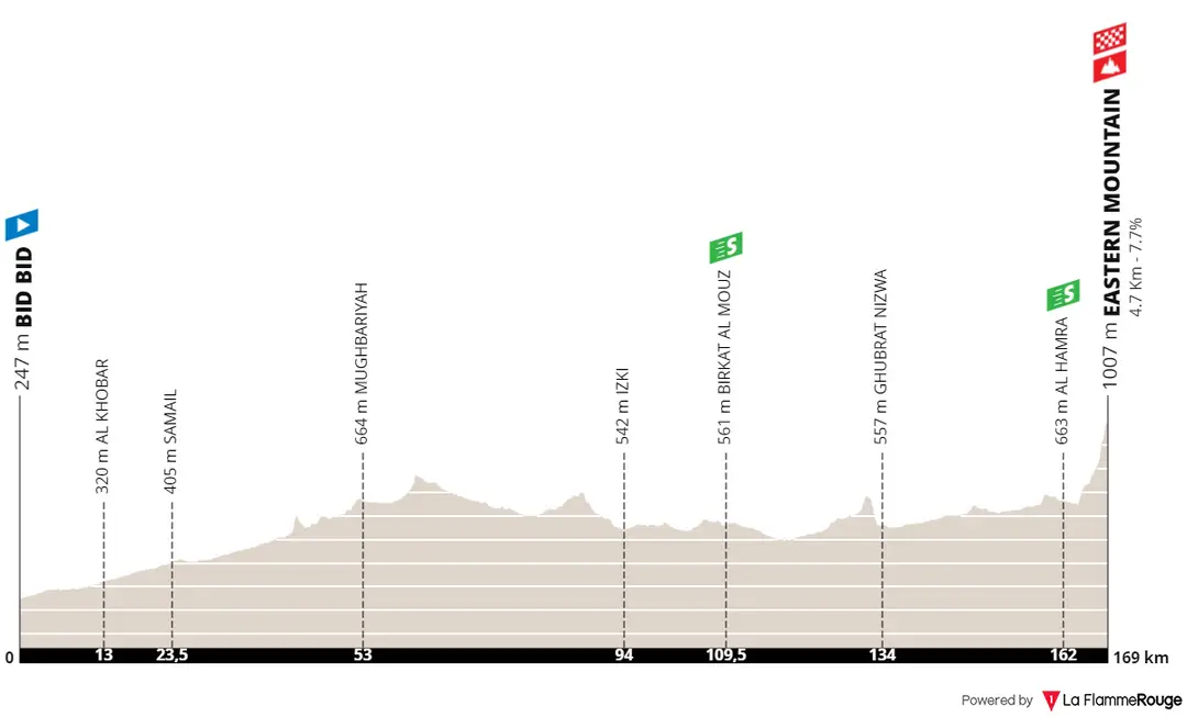 Etappe 3: Bid Bid - Eastern Mountain, 169 Kilometer schematisches Profil<br>